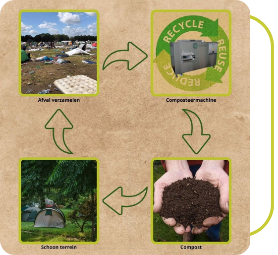 Bio Cylcle solution, Van afval naar compost. Duurzame verpakkingsmaterialen