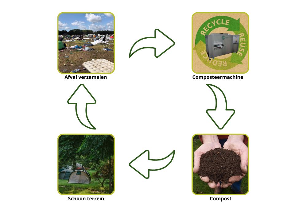 Bio Cylcle solution, Van afval naar compost. Duurzame 